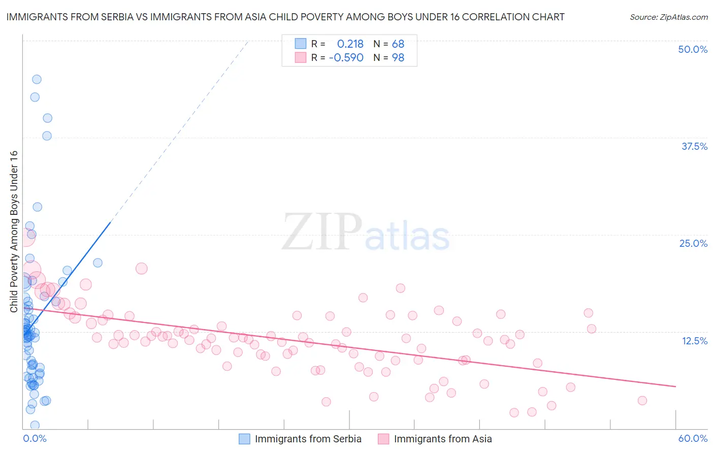 Immigrants from Serbia vs Immigrants from Asia Child Poverty Among Boys Under 16