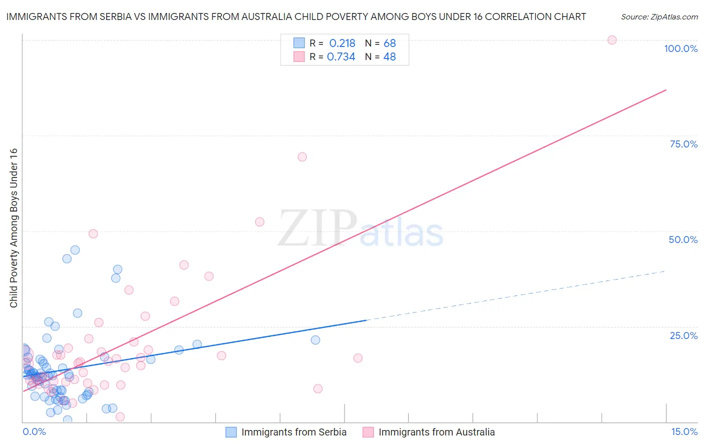 Immigrants from Serbia vs Immigrants from Australia Child Poverty Among Boys Under 16