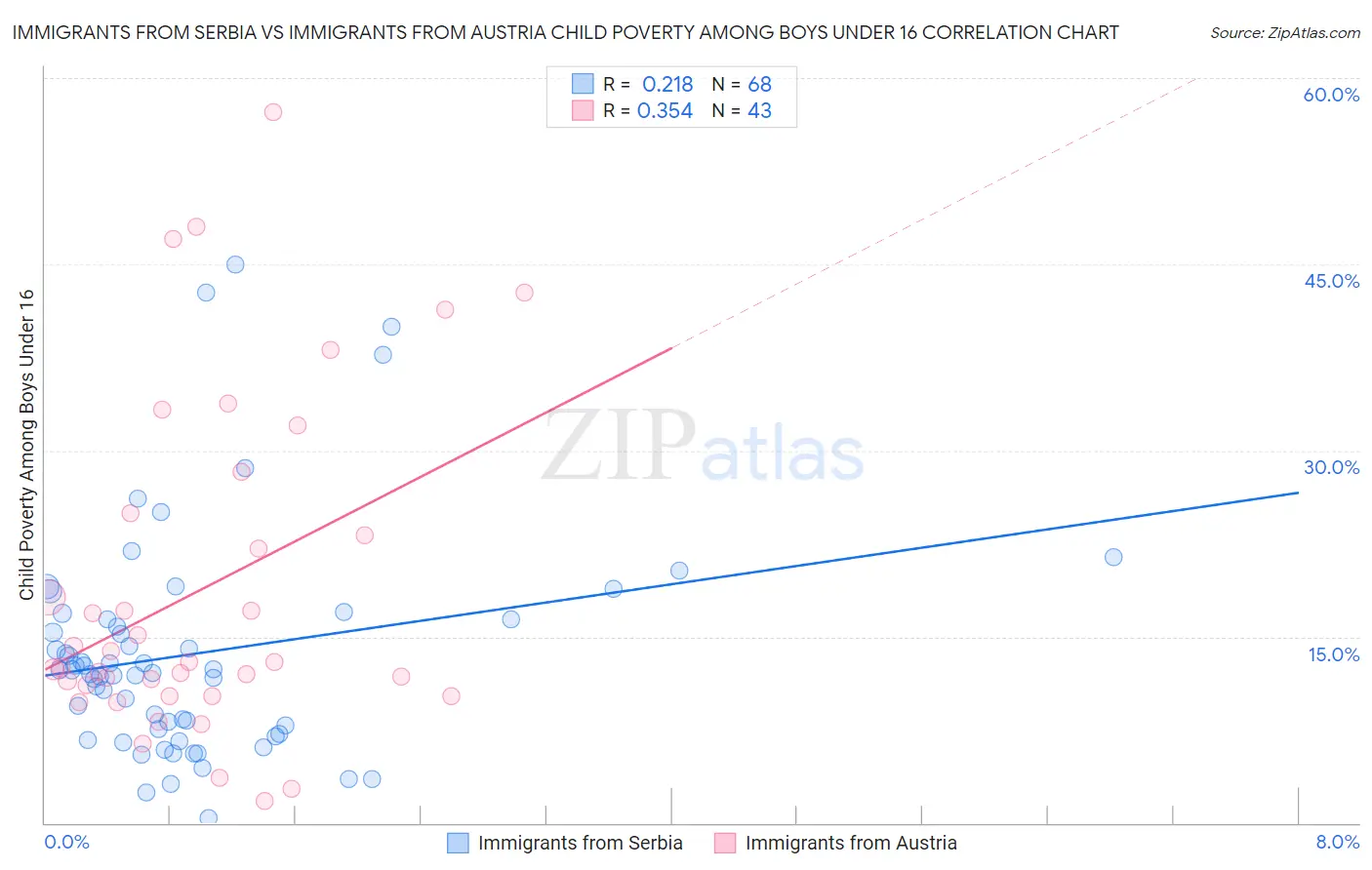 Immigrants from Serbia vs Immigrants from Austria Child Poverty Among Boys Under 16