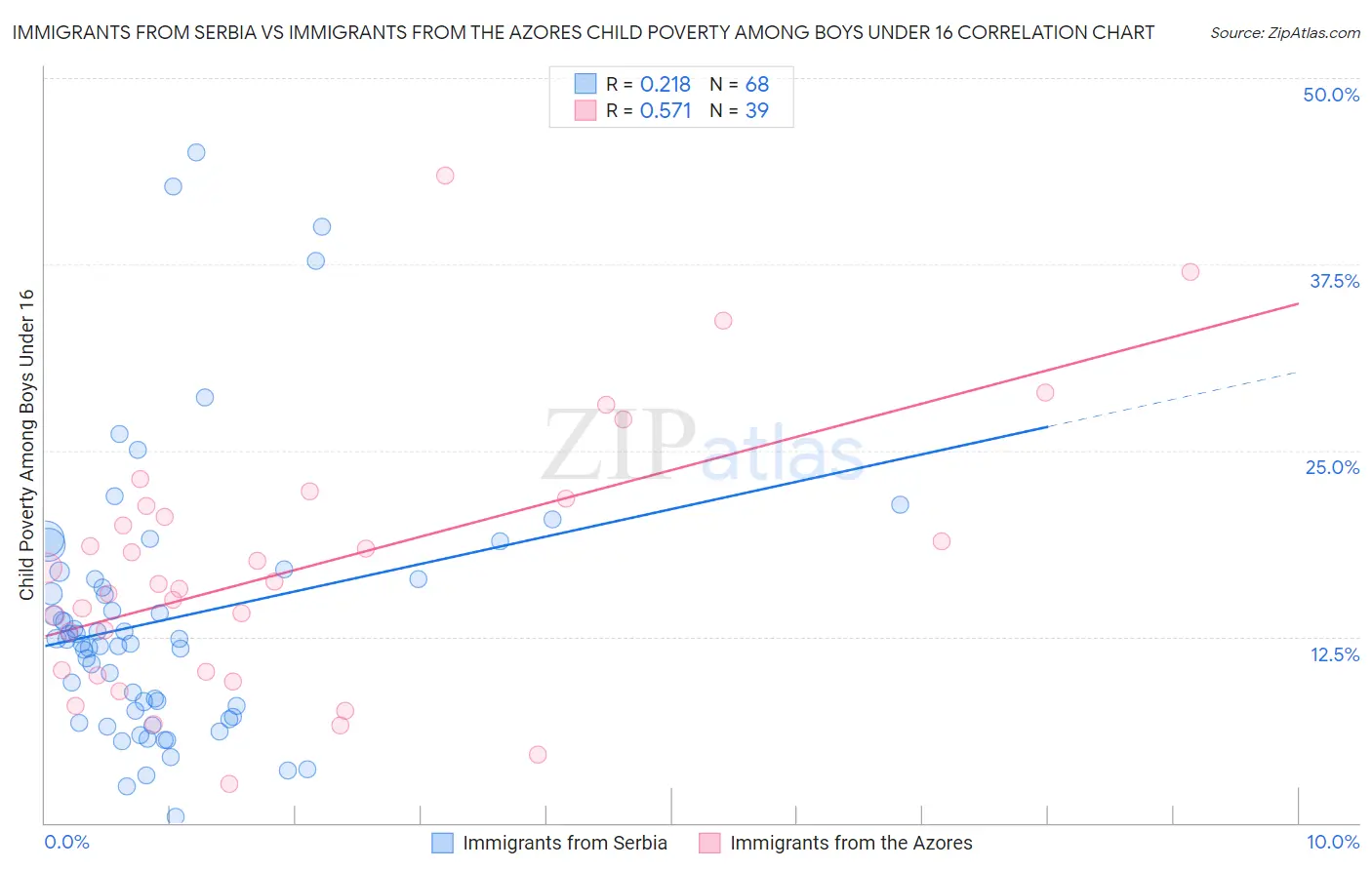 Immigrants from Serbia vs Immigrants from the Azores Child Poverty Among Boys Under 16