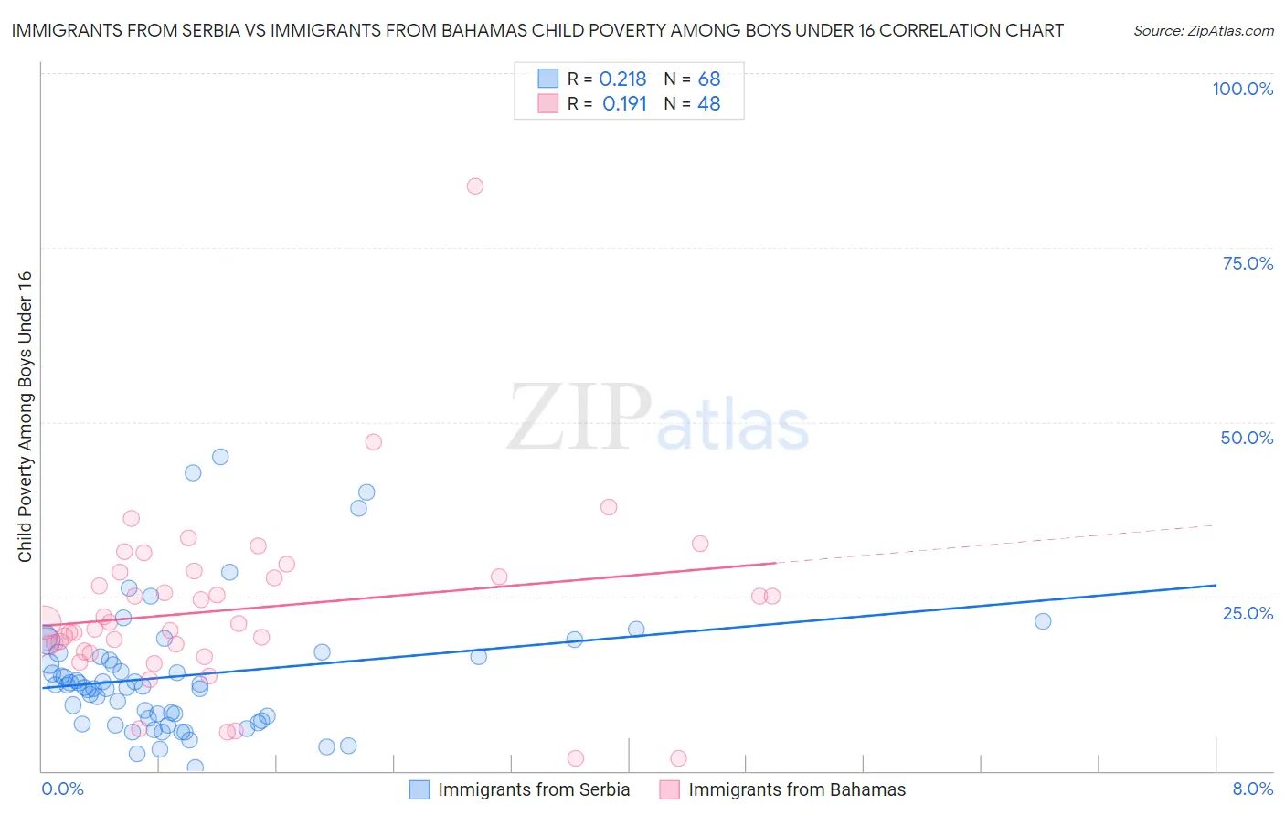 Immigrants from Serbia vs Immigrants from Bahamas Child Poverty Among Boys Under 16