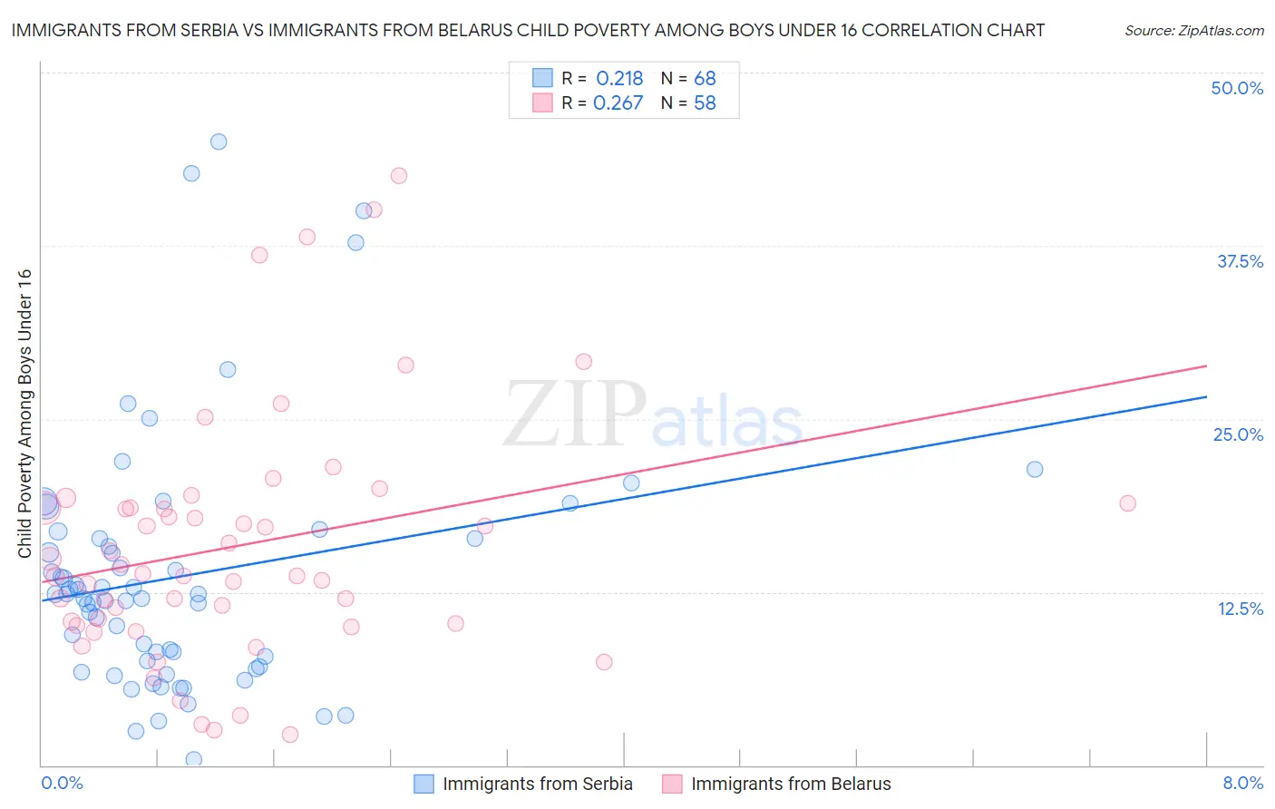 Immigrants from Serbia vs Immigrants from Belarus Child Poverty Among Boys Under 16