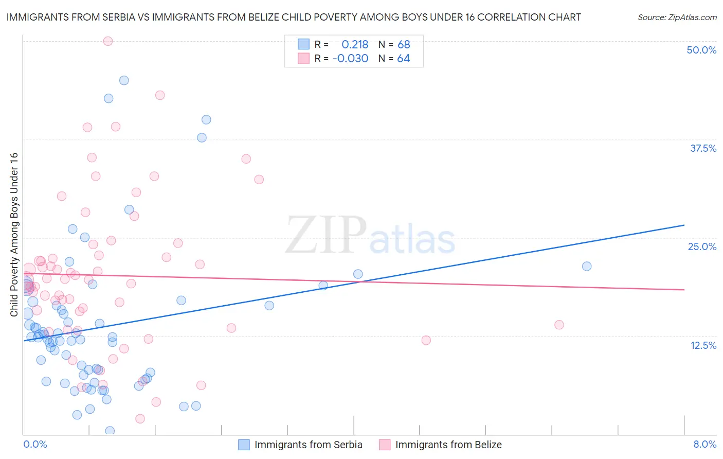 Immigrants from Serbia vs Immigrants from Belize Child Poverty Among Boys Under 16