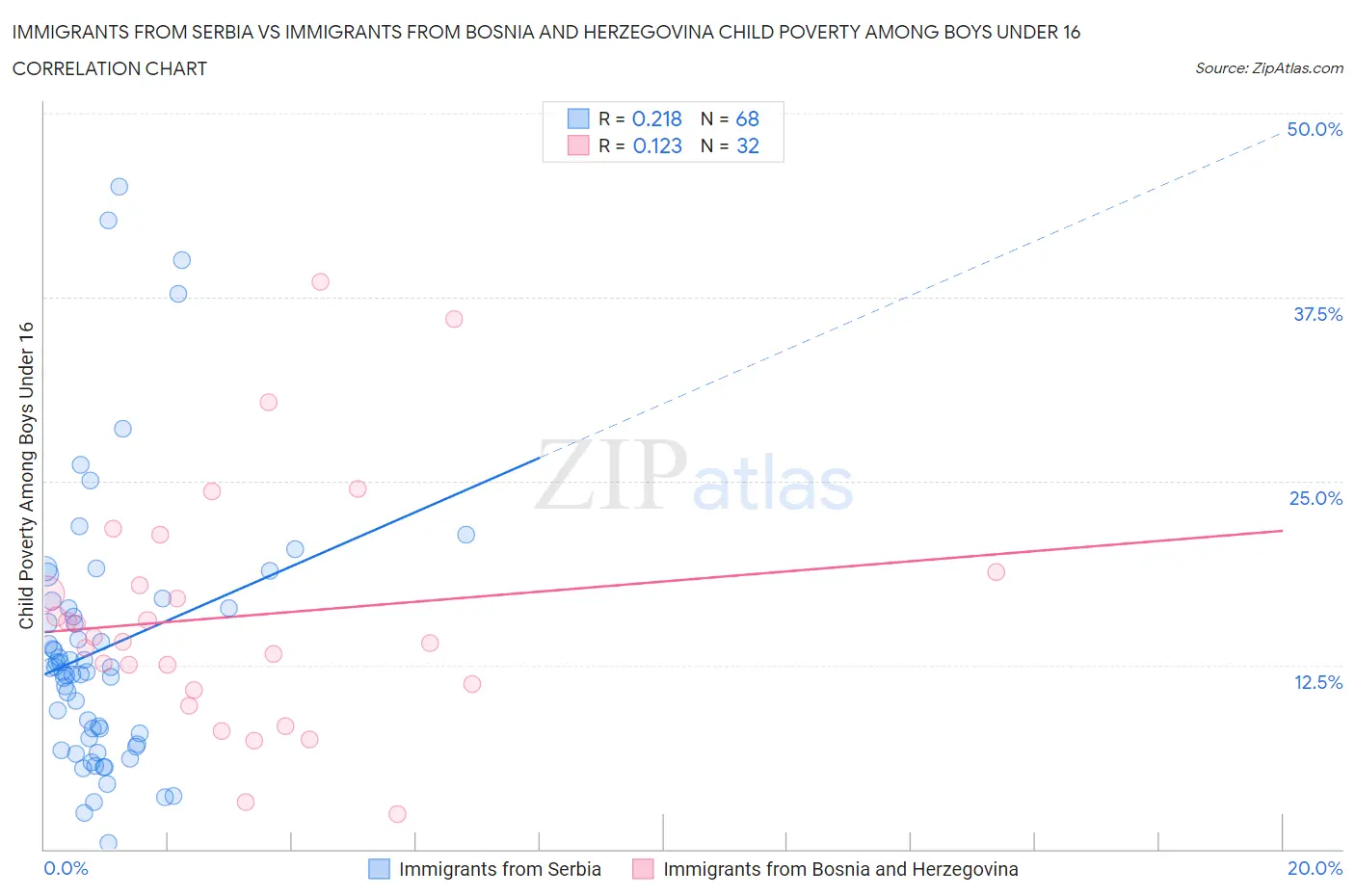 Immigrants from Serbia vs Immigrants from Bosnia and Herzegovina Child Poverty Among Boys Under 16
