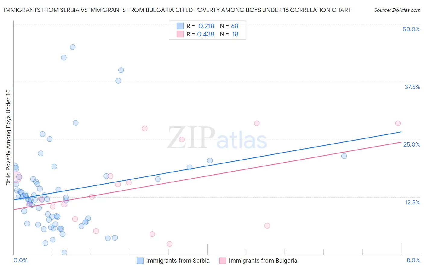 Immigrants from Serbia vs Immigrants from Bulgaria Child Poverty Among Boys Under 16