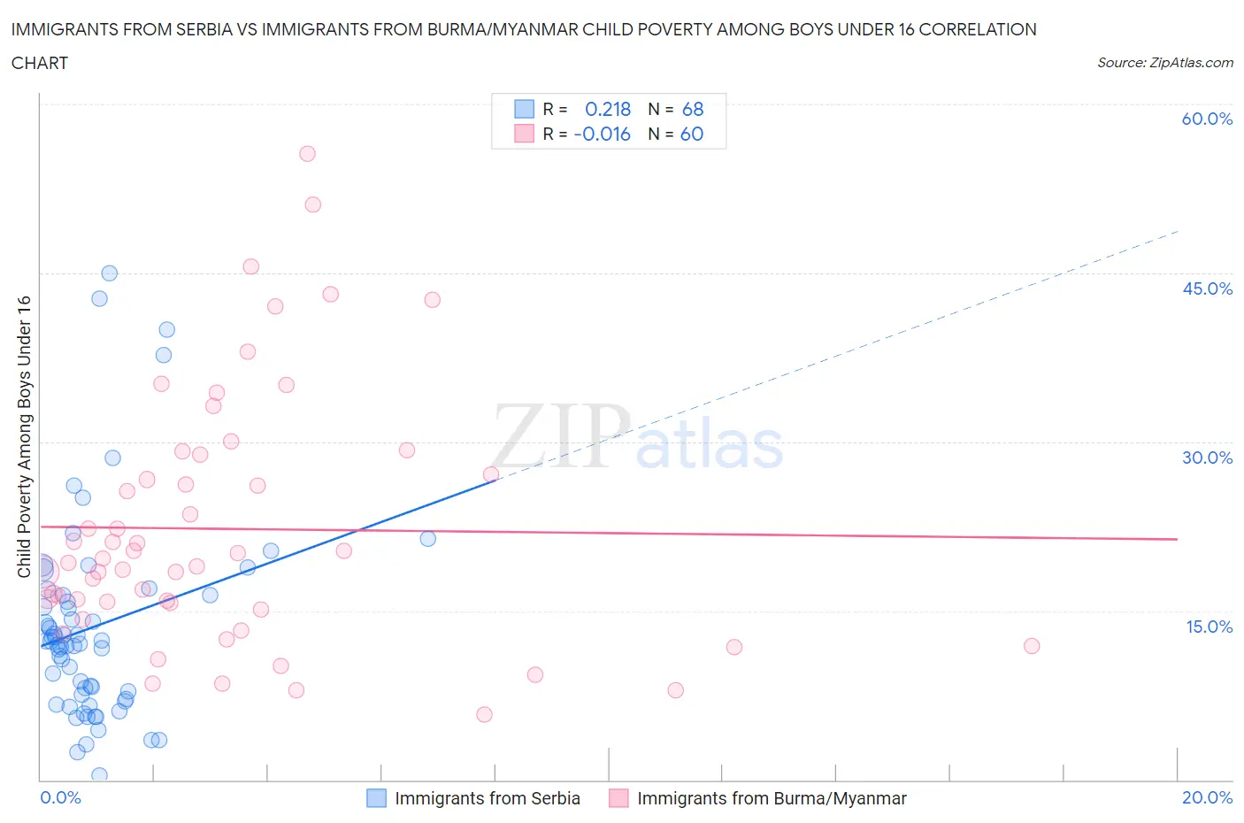 Immigrants from Serbia vs Immigrants from Burma/Myanmar Child Poverty Among Boys Under 16