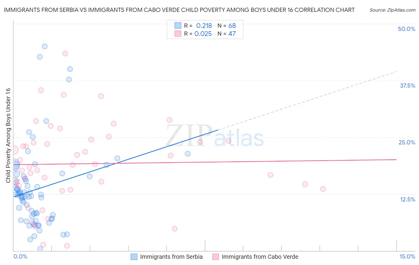 Immigrants from Serbia vs Immigrants from Cabo Verde Child Poverty Among Boys Under 16