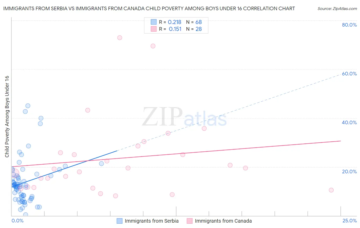 Immigrants from Serbia vs Immigrants from Canada Child Poverty Among Boys Under 16