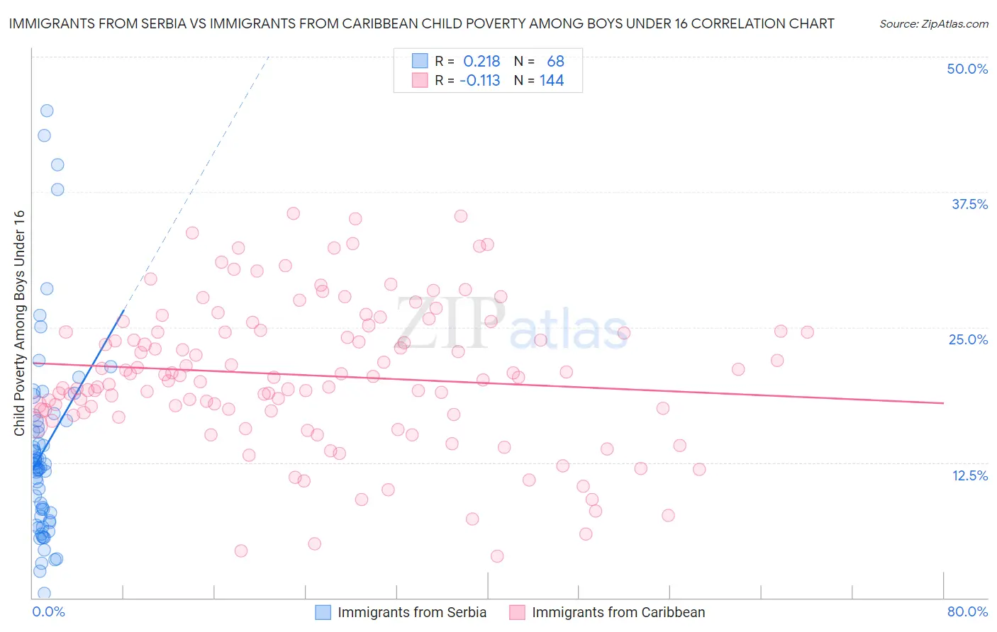 Immigrants from Serbia vs Immigrants from Caribbean Child Poverty Among Boys Under 16