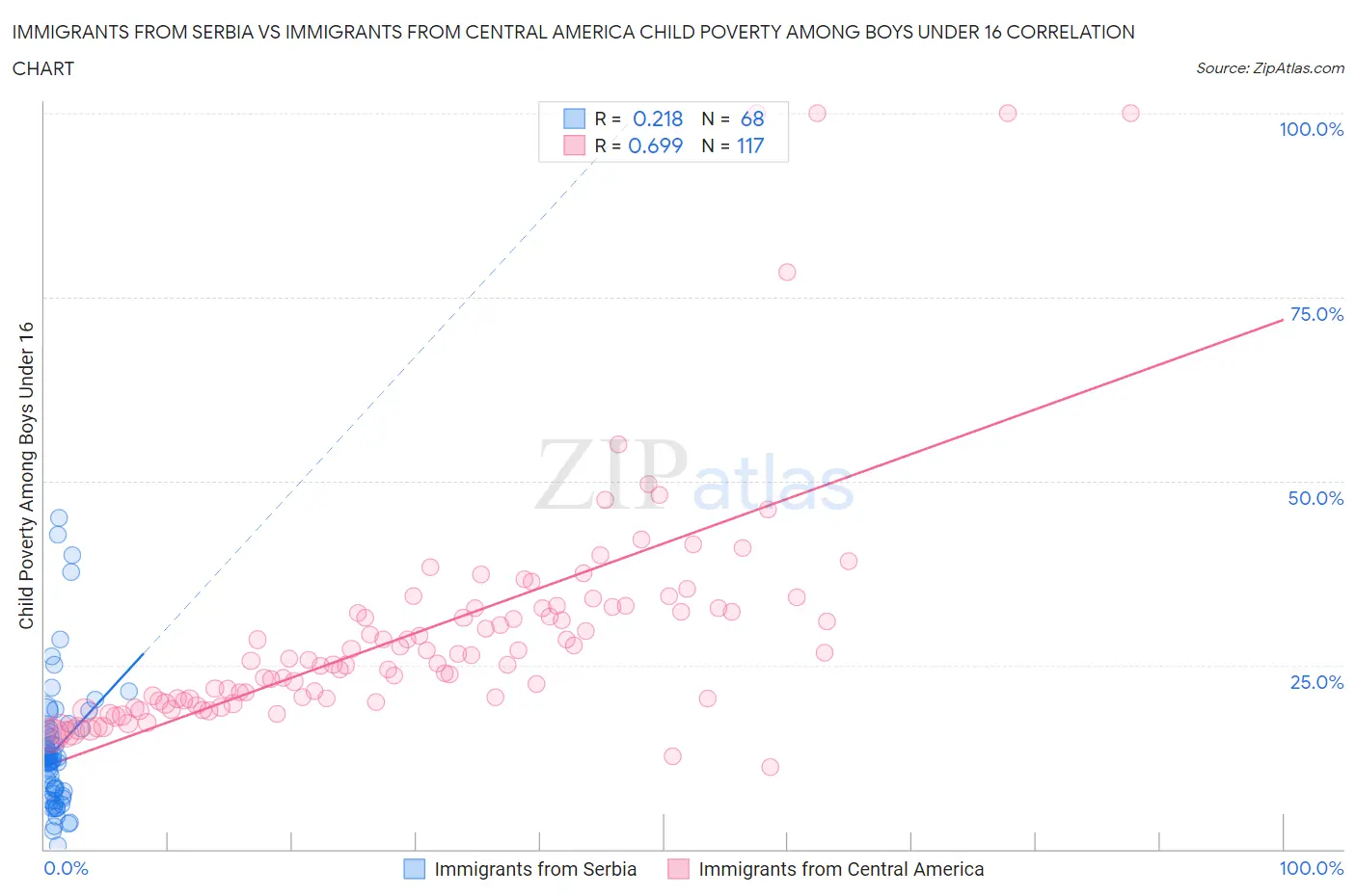 Immigrants from Serbia vs Immigrants from Central America Child Poverty Among Boys Under 16