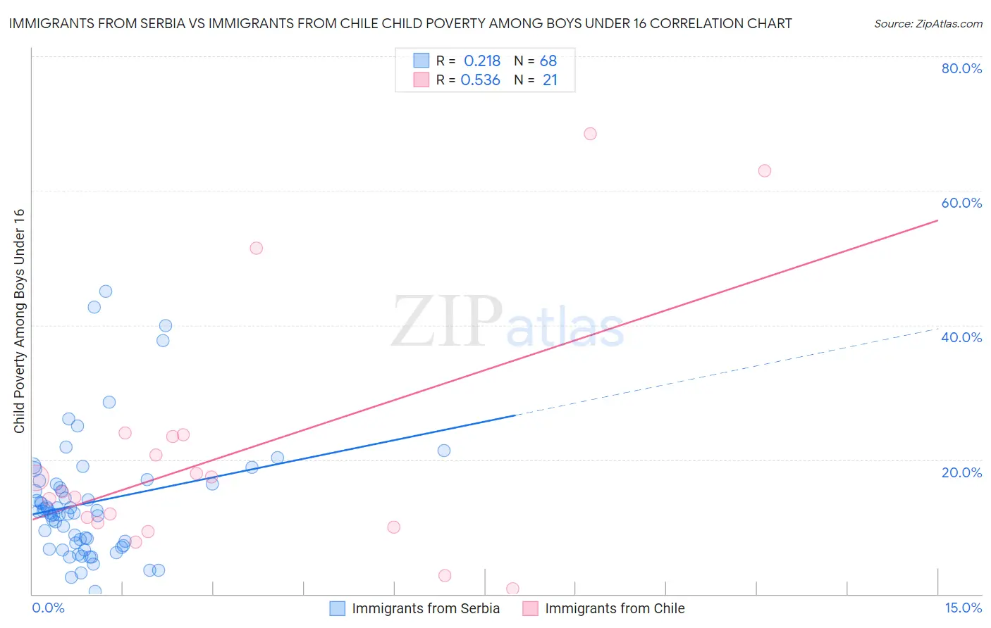 Immigrants from Serbia vs Immigrants from Chile Child Poverty Among Boys Under 16