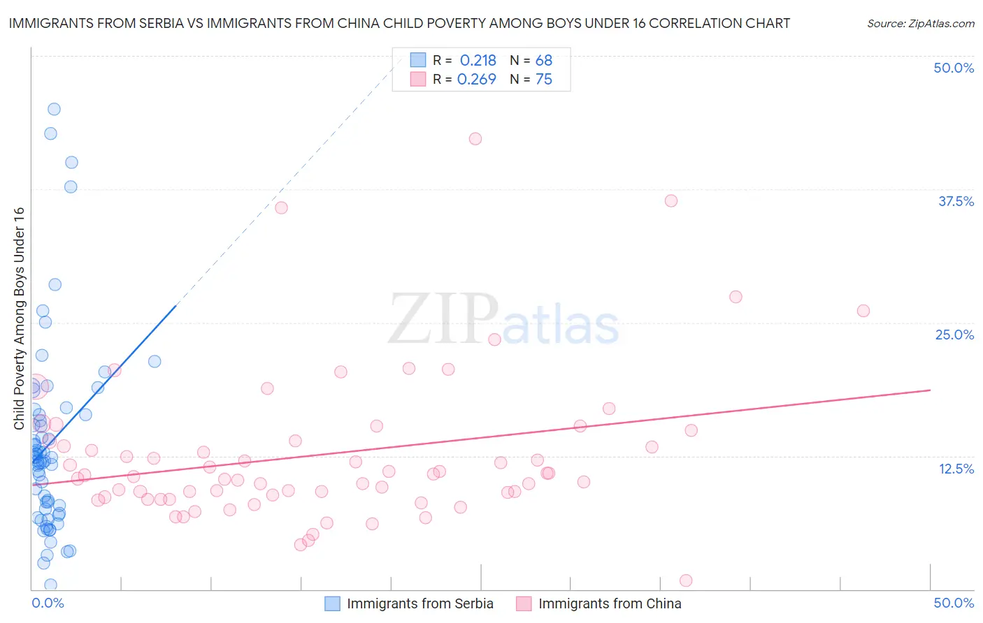 Immigrants from Serbia vs Immigrants from China Child Poverty Among Boys Under 16