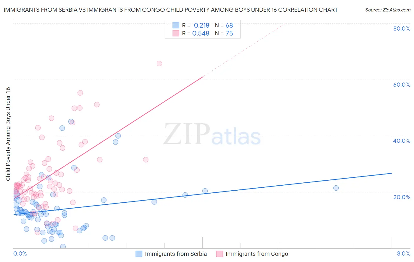 Immigrants from Serbia vs Immigrants from Congo Child Poverty Among Boys Under 16