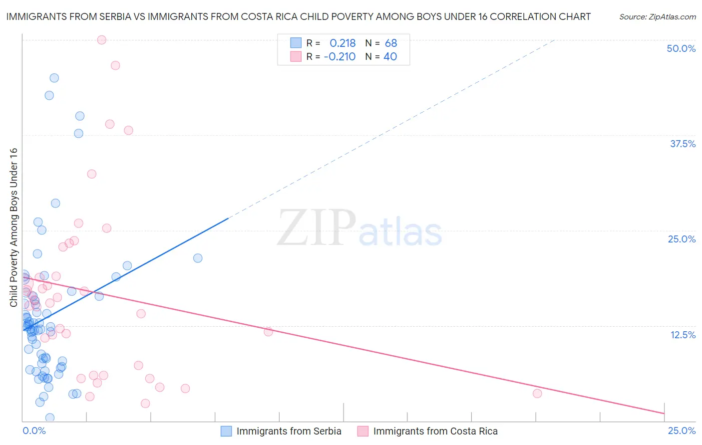 Immigrants from Serbia vs Immigrants from Costa Rica Child Poverty Among Boys Under 16