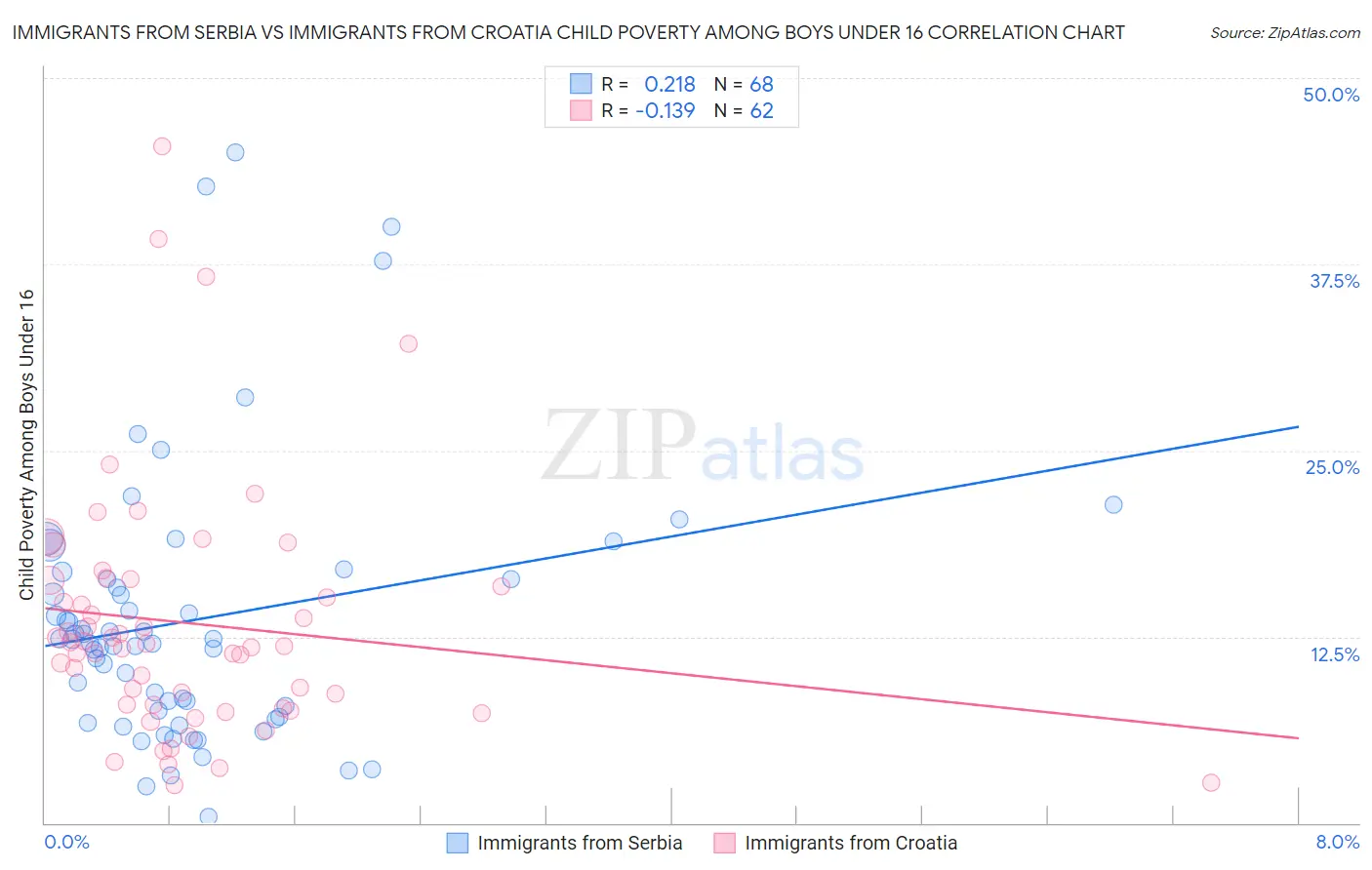 Immigrants from Serbia vs Immigrants from Croatia Child Poverty Among Boys Under 16