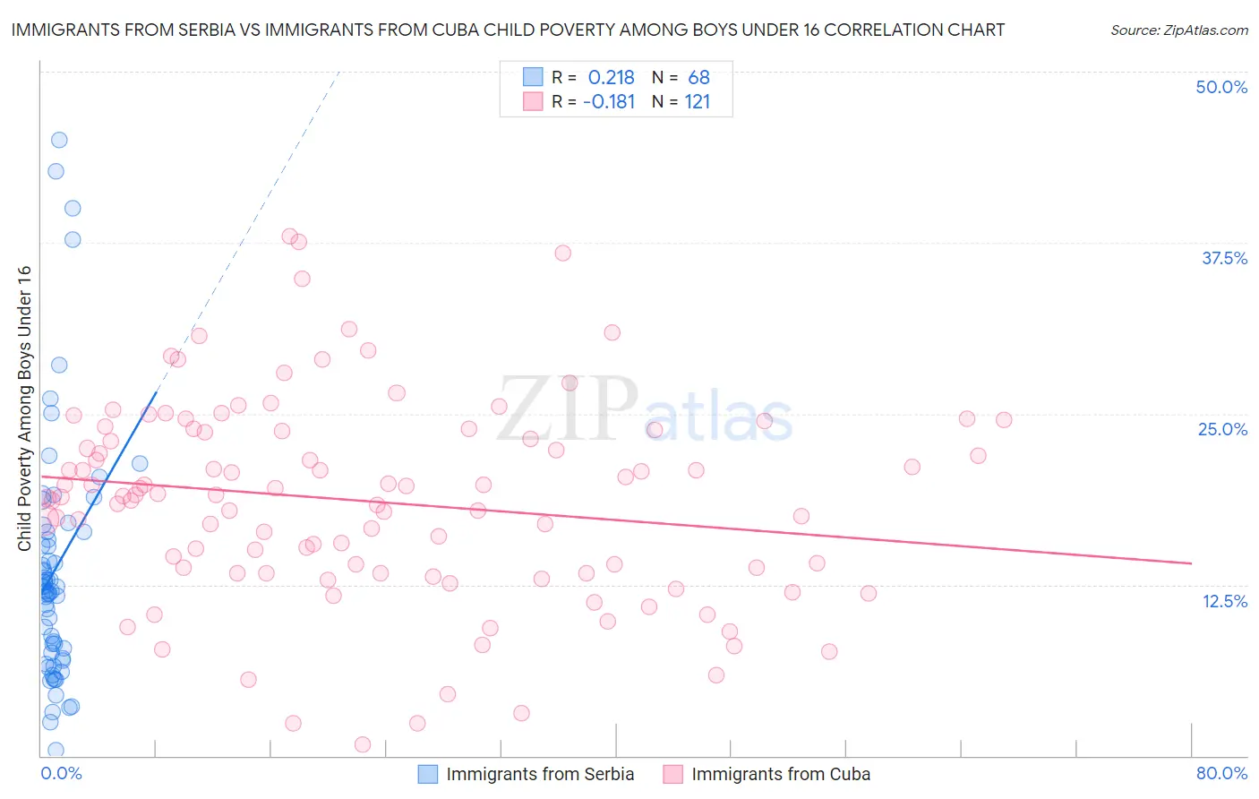 Immigrants from Serbia vs Immigrants from Cuba Child Poverty Among Boys Under 16