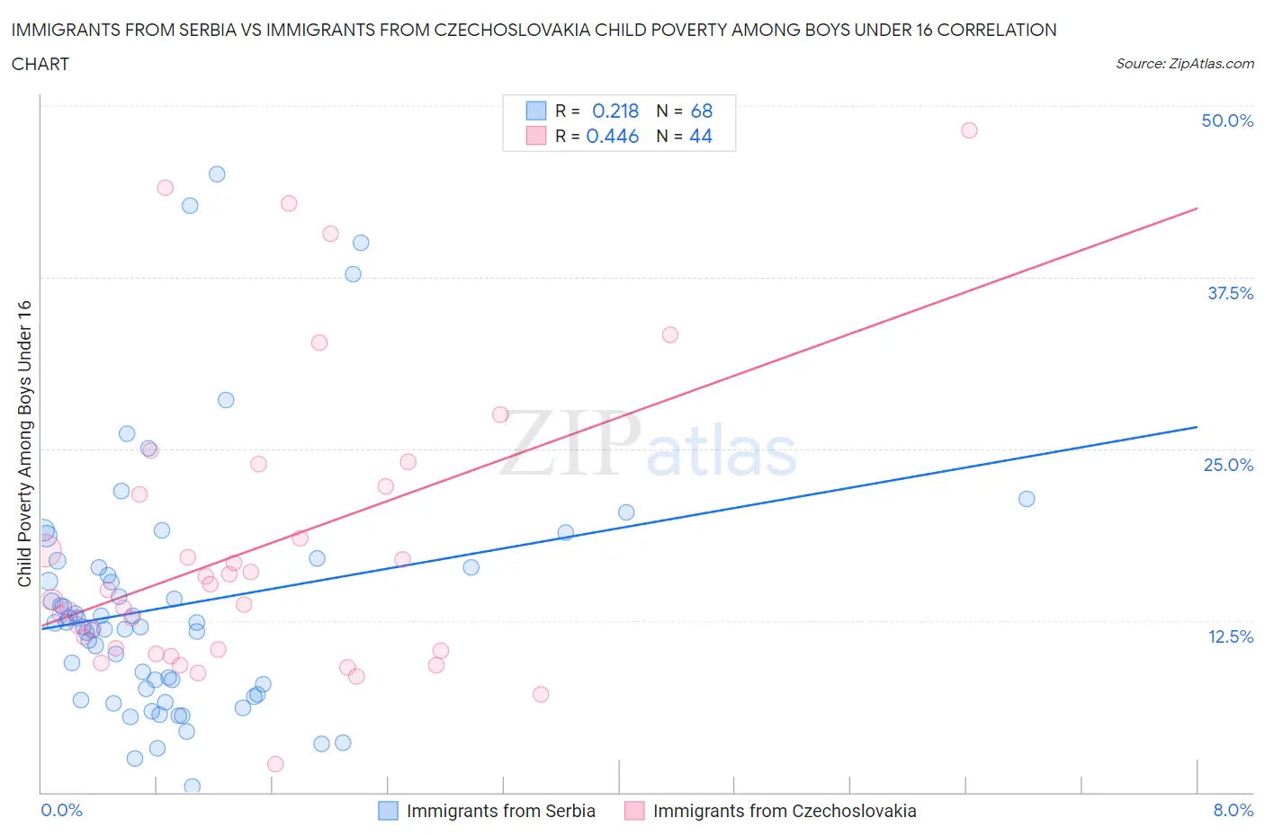 Immigrants from Serbia vs Immigrants from Czechoslovakia Child Poverty Among Boys Under 16