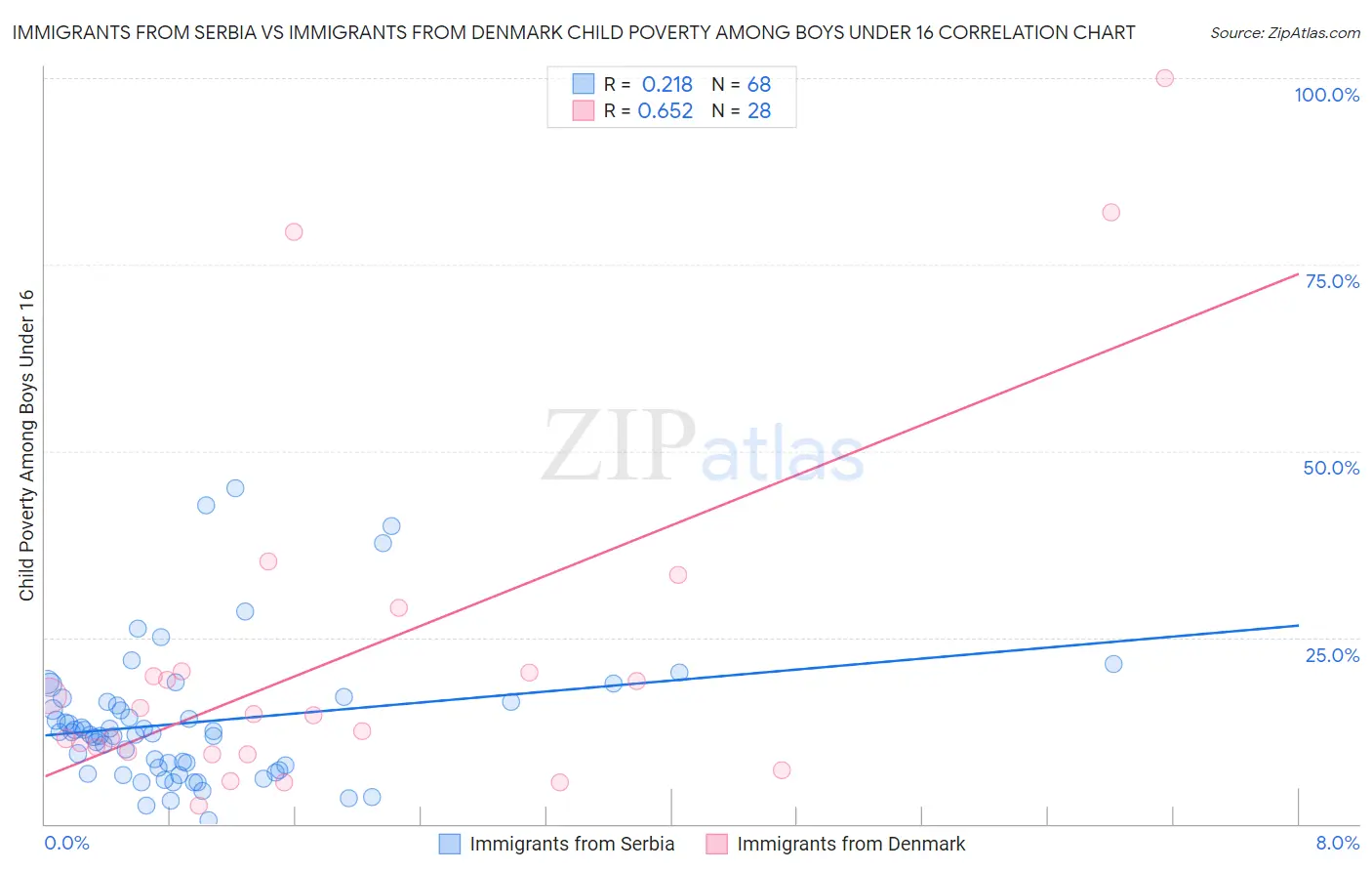 Immigrants from Serbia vs Immigrants from Denmark Child Poverty Among Boys Under 16