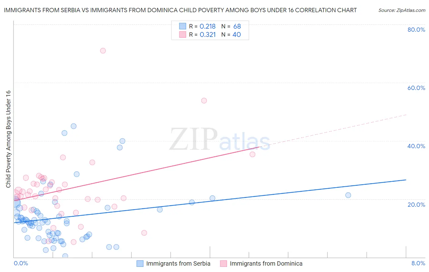 Immigrants from Serbia vs Immigrants from Dominica Child Poverty Among Boys Under 16