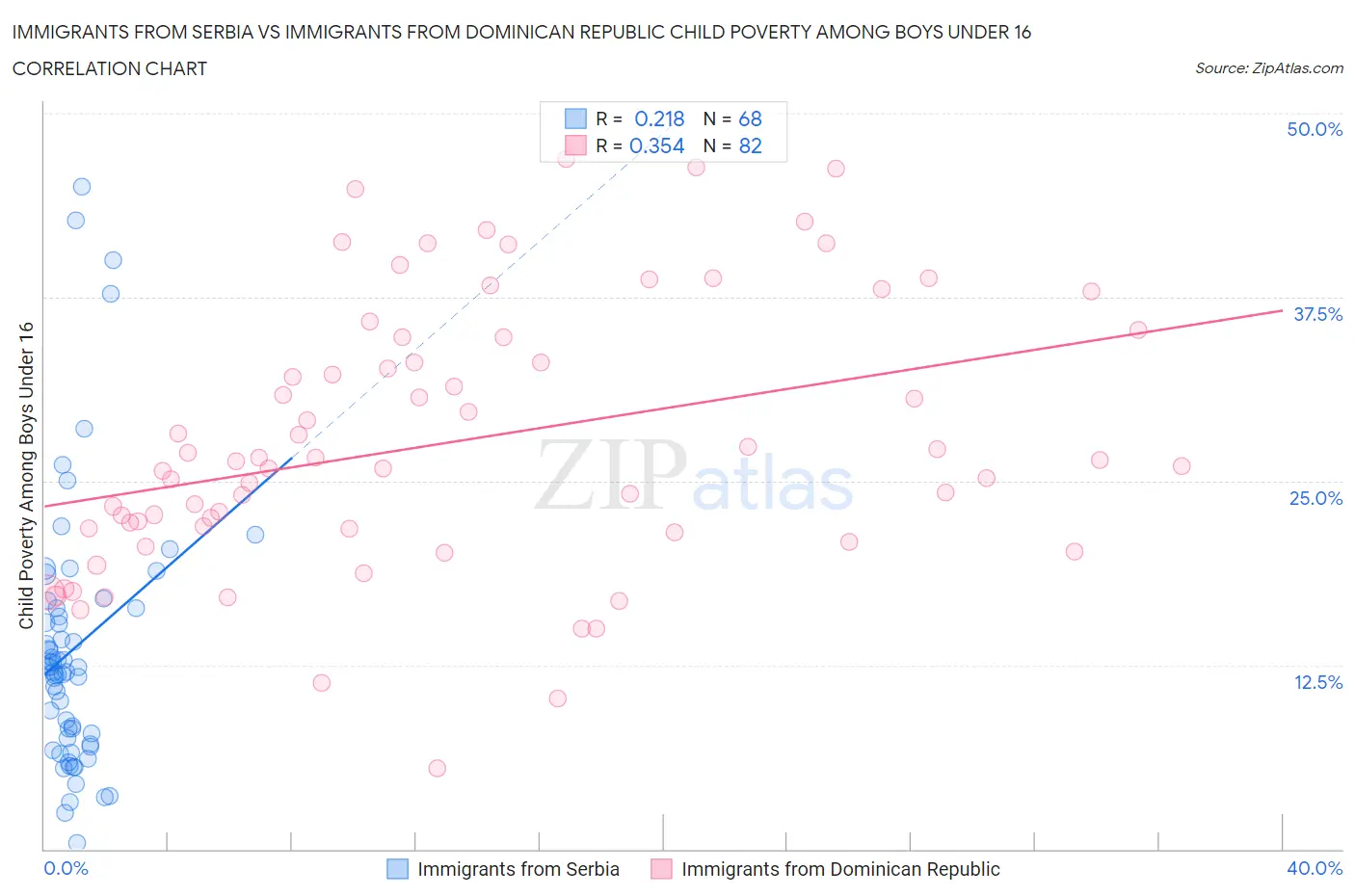 Immigrants from Serbia vs Immigrants from Dominican Republic Child Poverty Among Boys Under 16