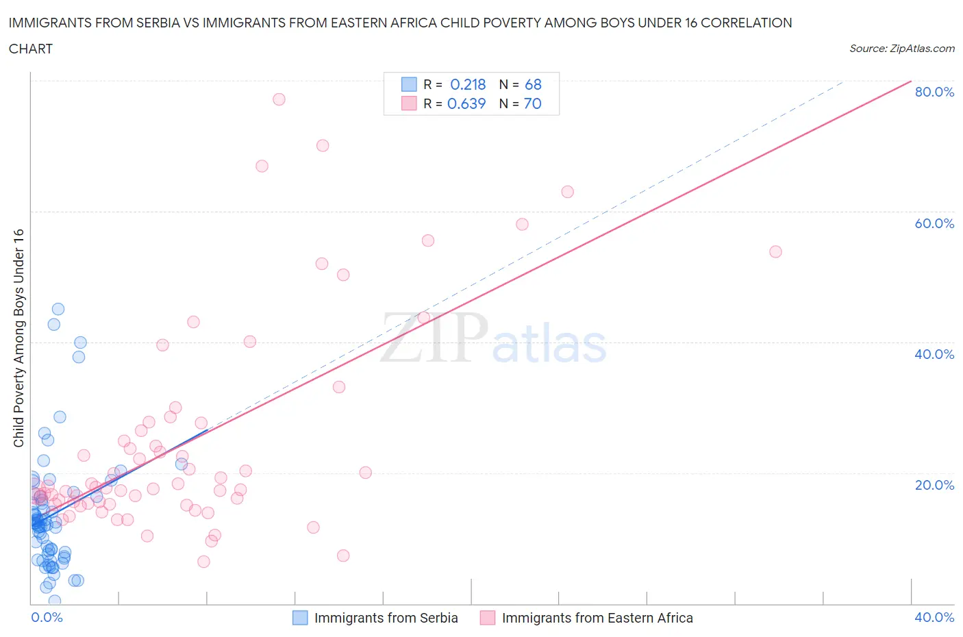 Immigrants from Serbia vs Immigrants from Eastern Africa Child Poverty Among Boys Under 16