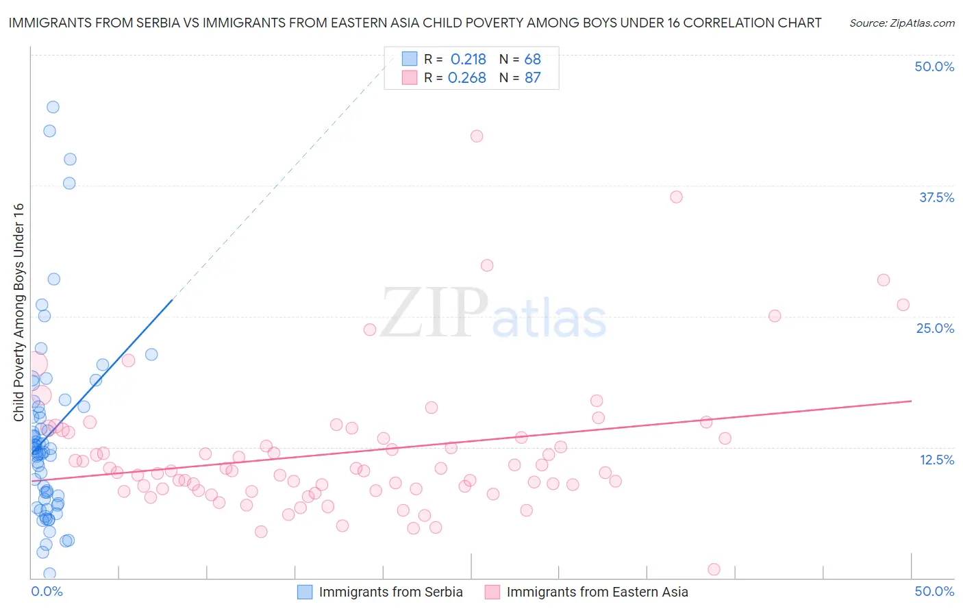 Immigrants from Serbia vs Immigrants from Eastern Asia Child Poverty Among Boys Under 16