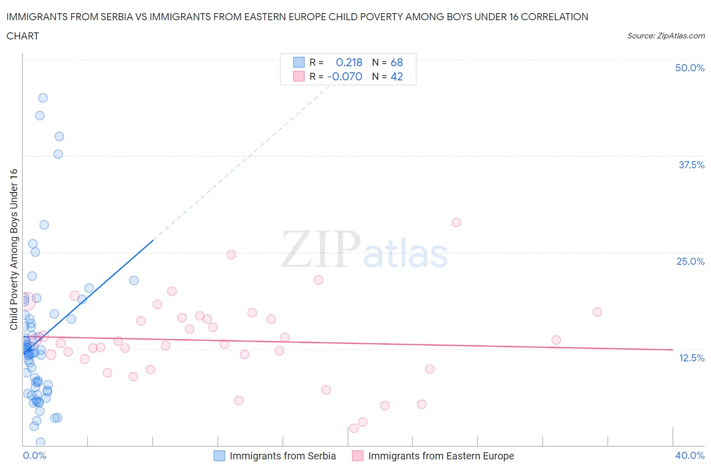 Immigrants from Serbia vs Immigrants from Eastern Europe Child Poverty Among Boys Under 16