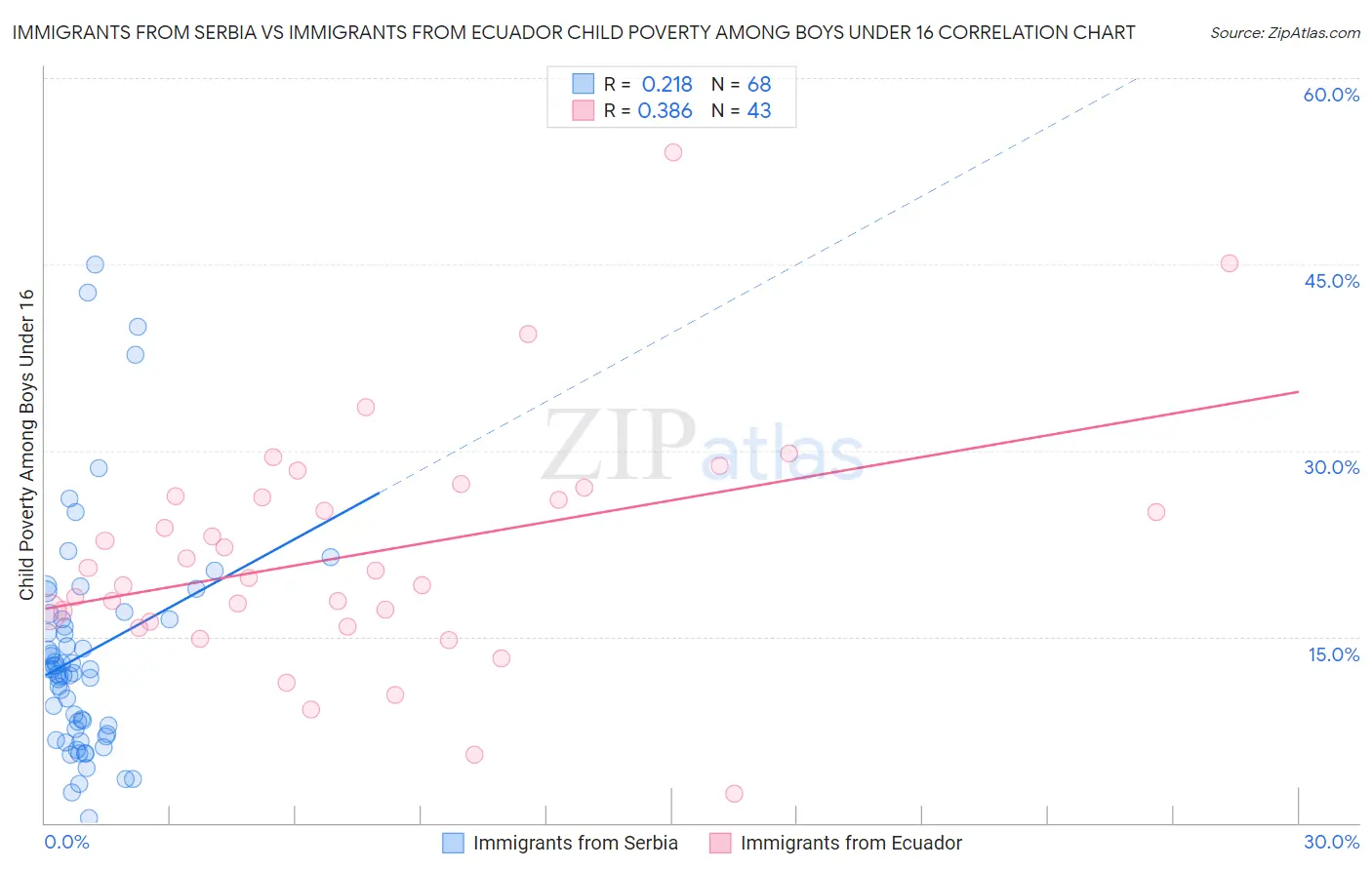 Immigrants from Serbia vs Immigrants from Ecuador Child Poverty Among Boys Under 16