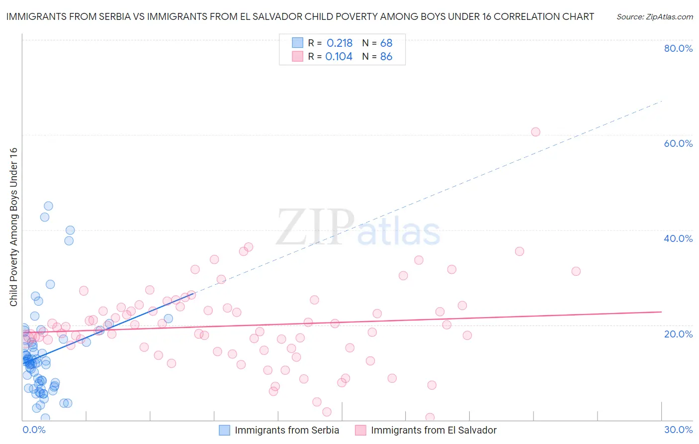 Immigrants from Serbia vs Immigrants from El Salvador Child Poverty Among Boys Under 16