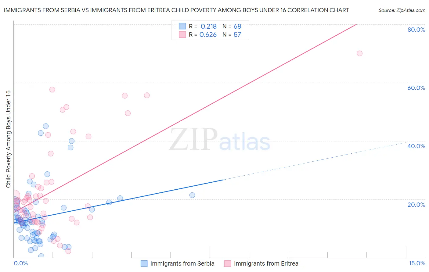 Immigrants from Serbia vs Immigrants from Eritrea Child Poverty Among Boys Under 16