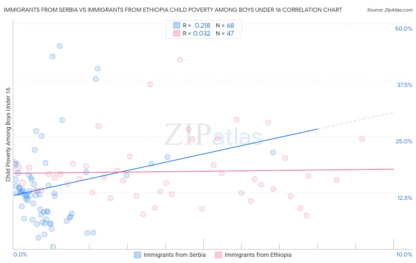 Immigrants from Serbia vs Immigrants from Ethiopia Child Poverty Among Boys Under 16