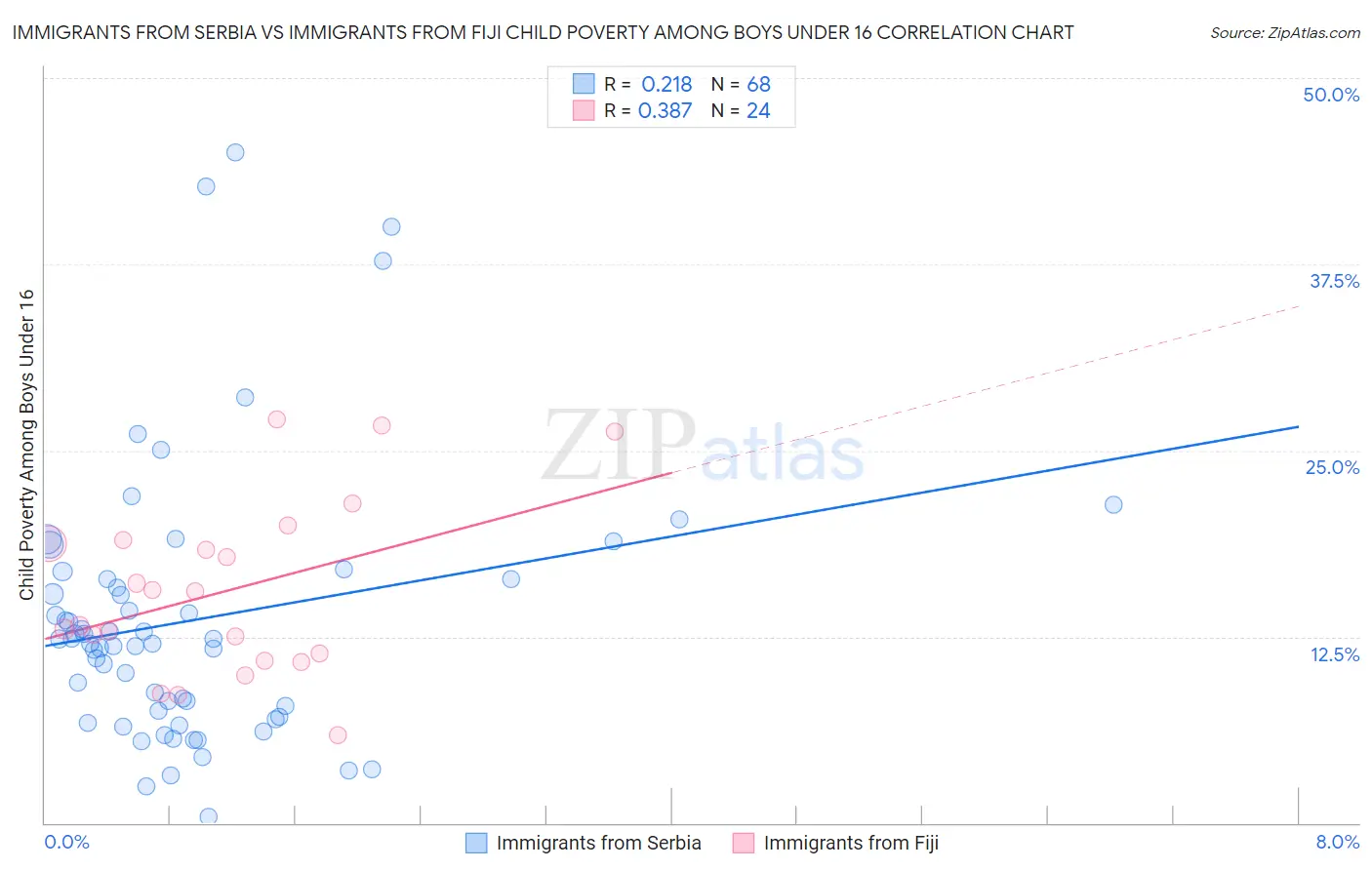 Immigrants from Serbia vs Immigrants from Fiji Child Poverty Among Boys Under 16