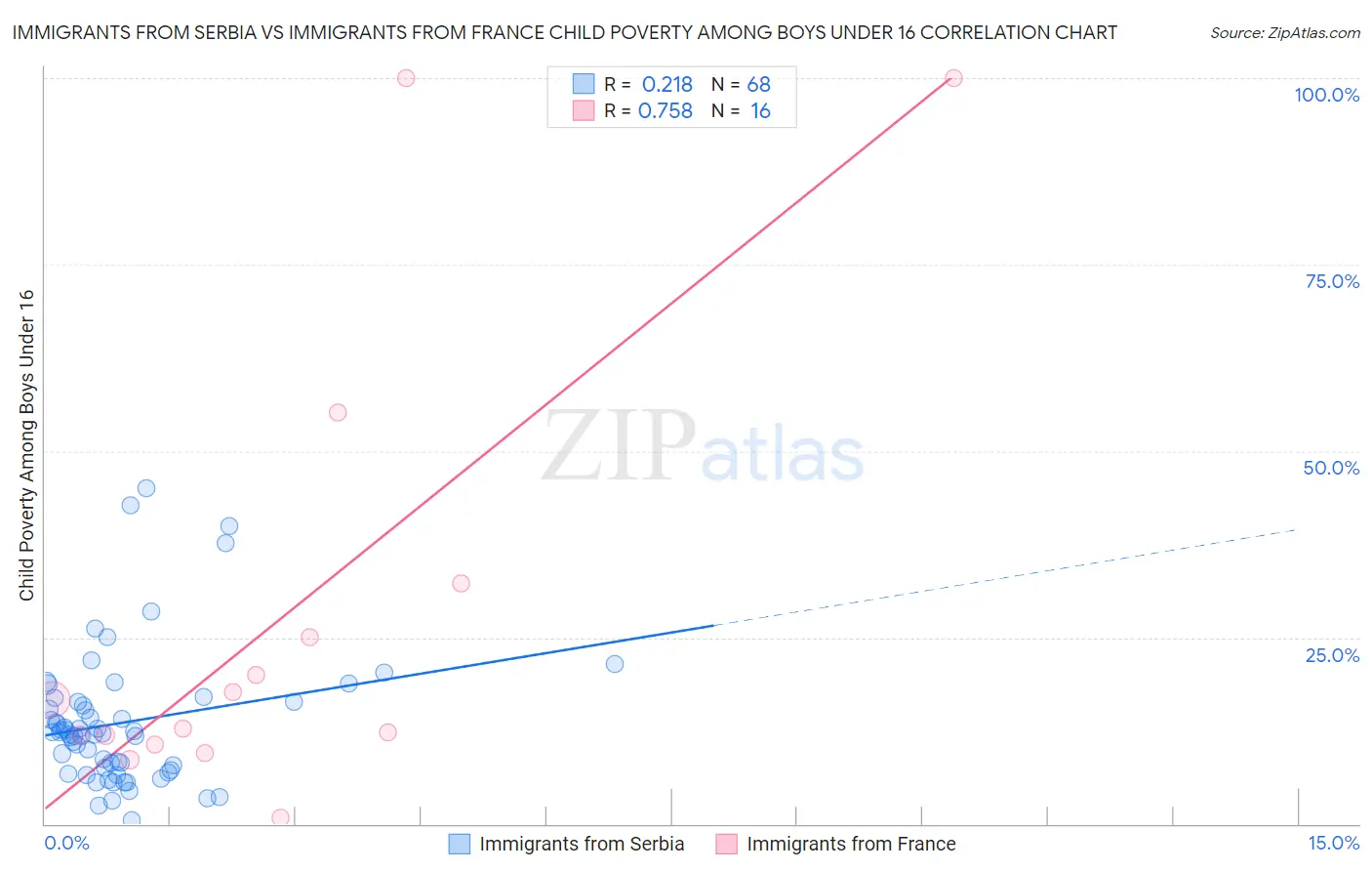 Immigrants from Serbia vs Immigrants from France Child Poverty Among Boys Under 16