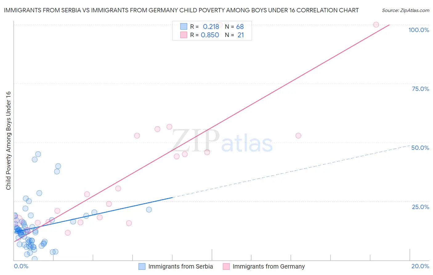 Immigrants from Serbia vs Immigrants from Germany Child Poverty Among Boys Under 16