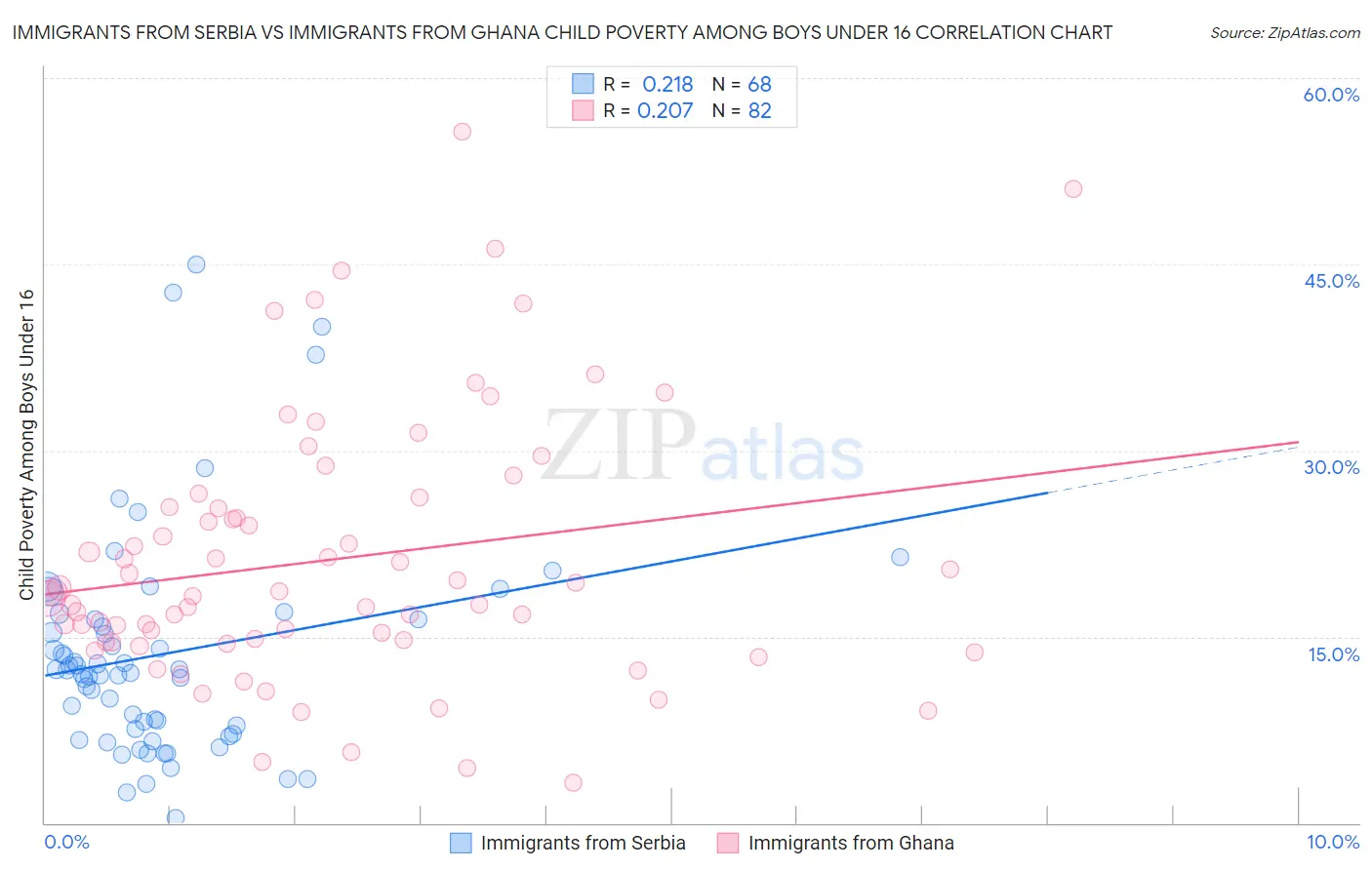 Immigrants from Serbia vs Immigrants from Ghana Child Poverty Among Boys Under 16