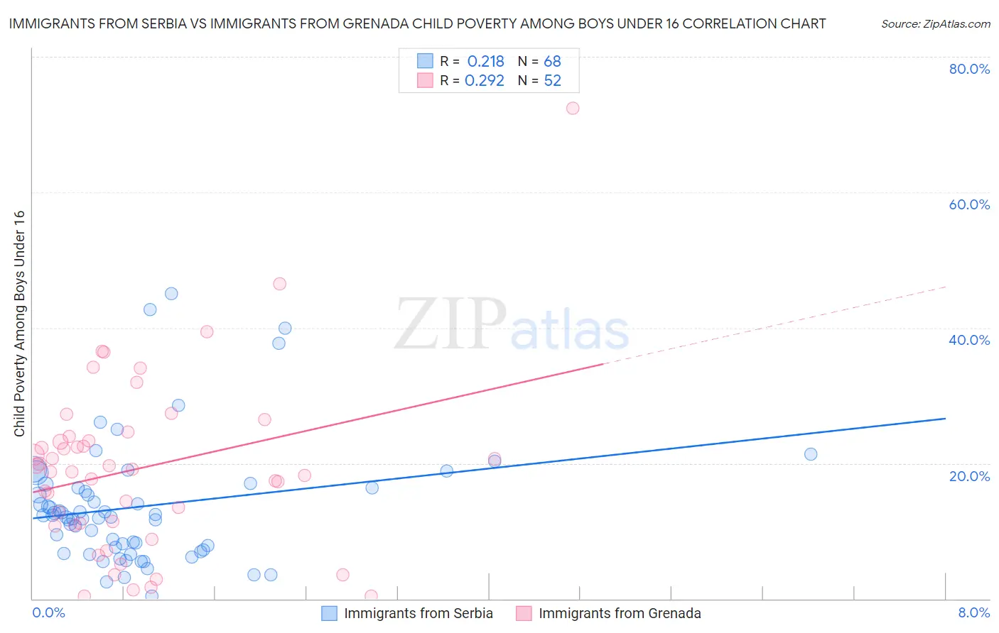 Immigrants from Serbia vs Immigrants from Grenada Child Poverty Among Boys Under 16