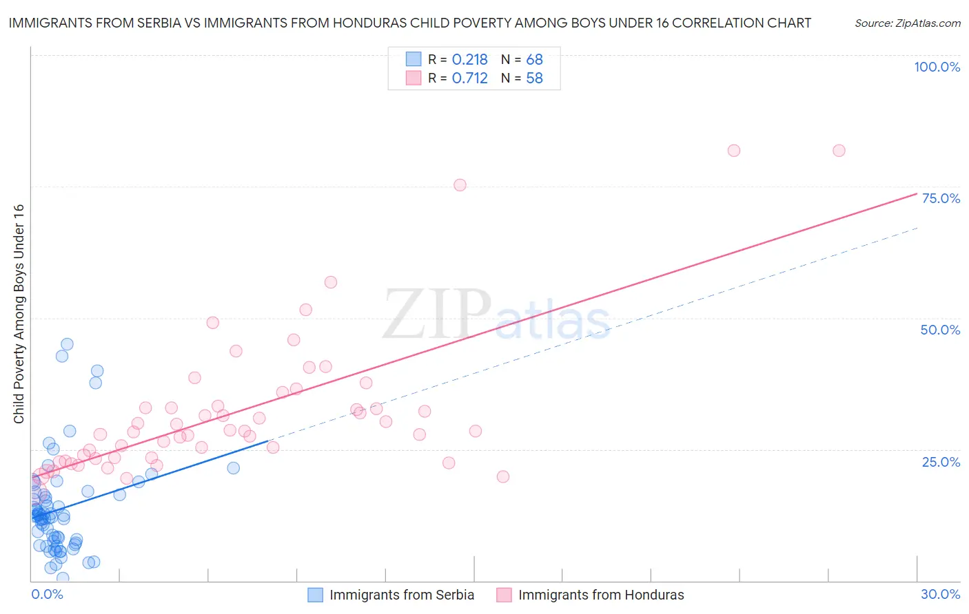 Immigrants from Serbia vs Immigrants from Honduras Child Poverty Among Boys Under 16