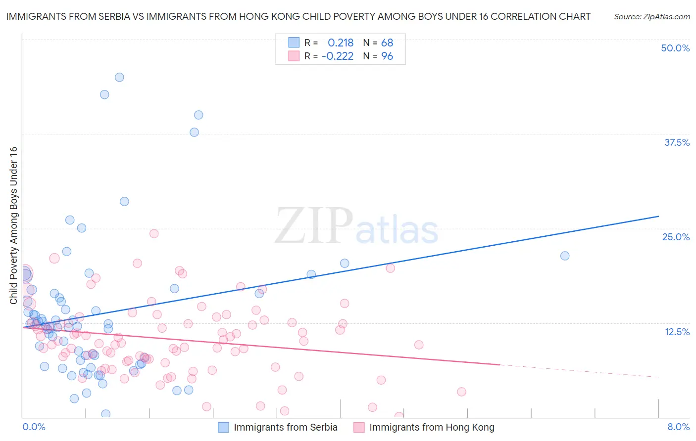 Immigrants from Serbia vs Immigrants from Hong Kong Child Poverty Among Boys Under 16