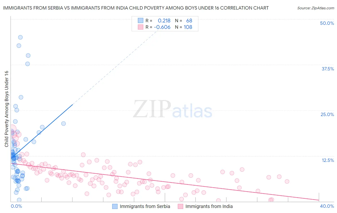 Immigrants from Serbia vs Immigrants from India Child Poverty Among Boys Under 16