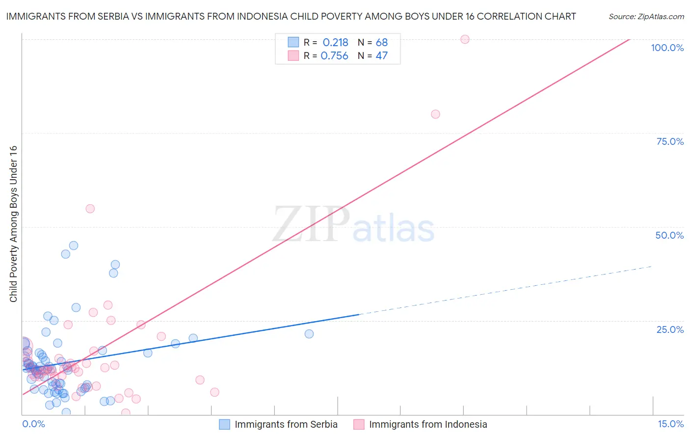 Immigrants from Serbia vs Immigrants from Indonesia Child Poverty Among Boys Under 16