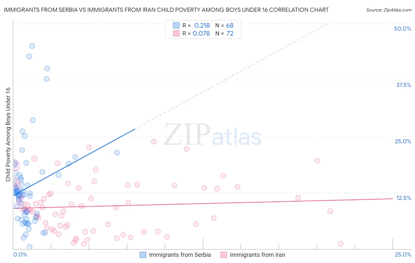 Immigrants from Serbia vs Immigrants from Iran Child Poverty Among Boys Under 16