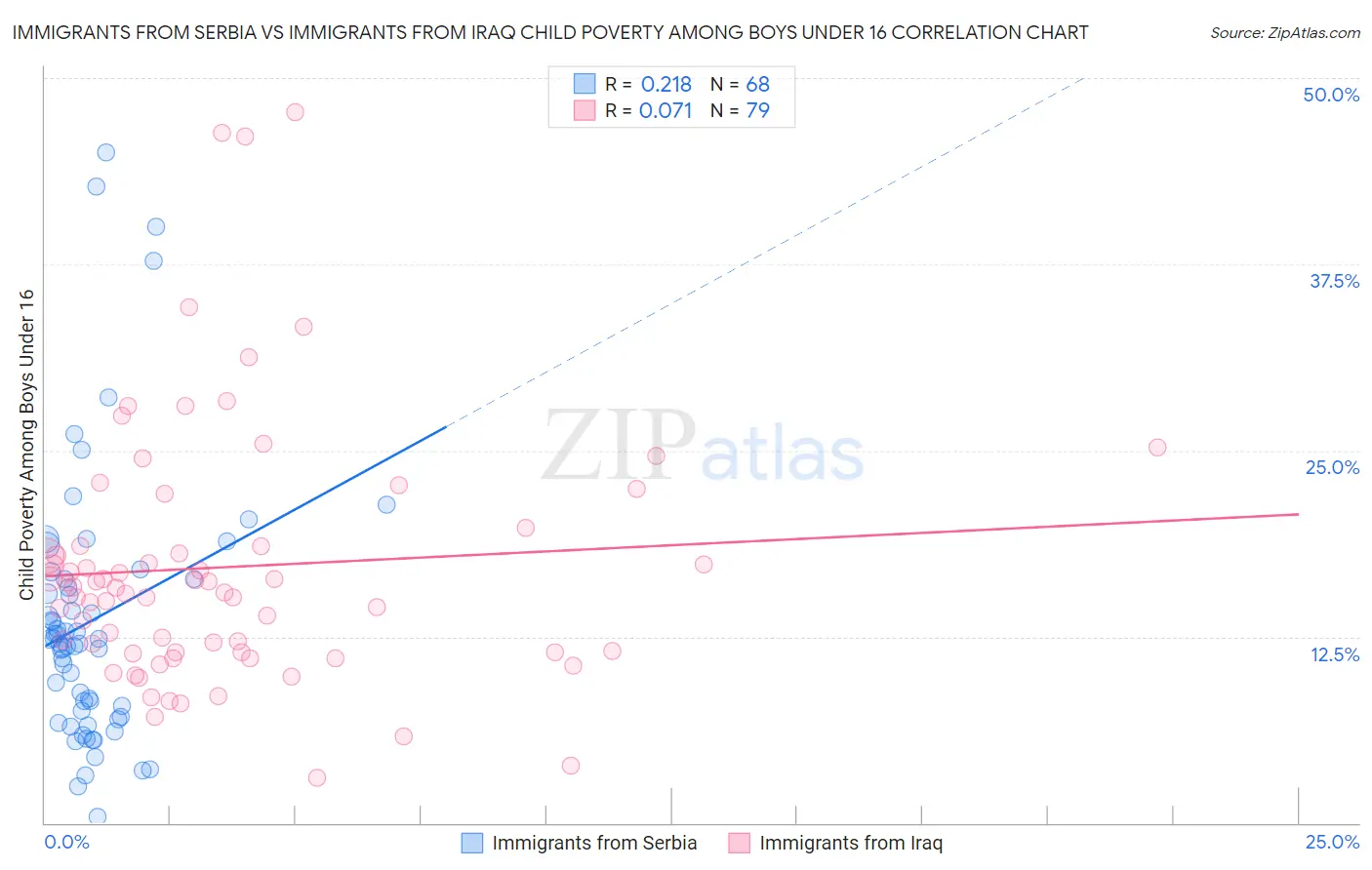 Immigrants from Serbia vs Immigrants from Iraq Child Poverty Among Boys Under 16