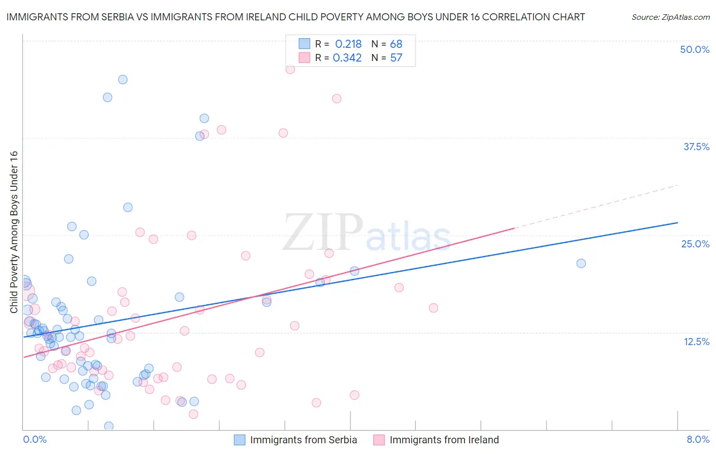 Immigrants from Serbia vs Immigrants from Ireland Child Poverty Among Boys Under 16