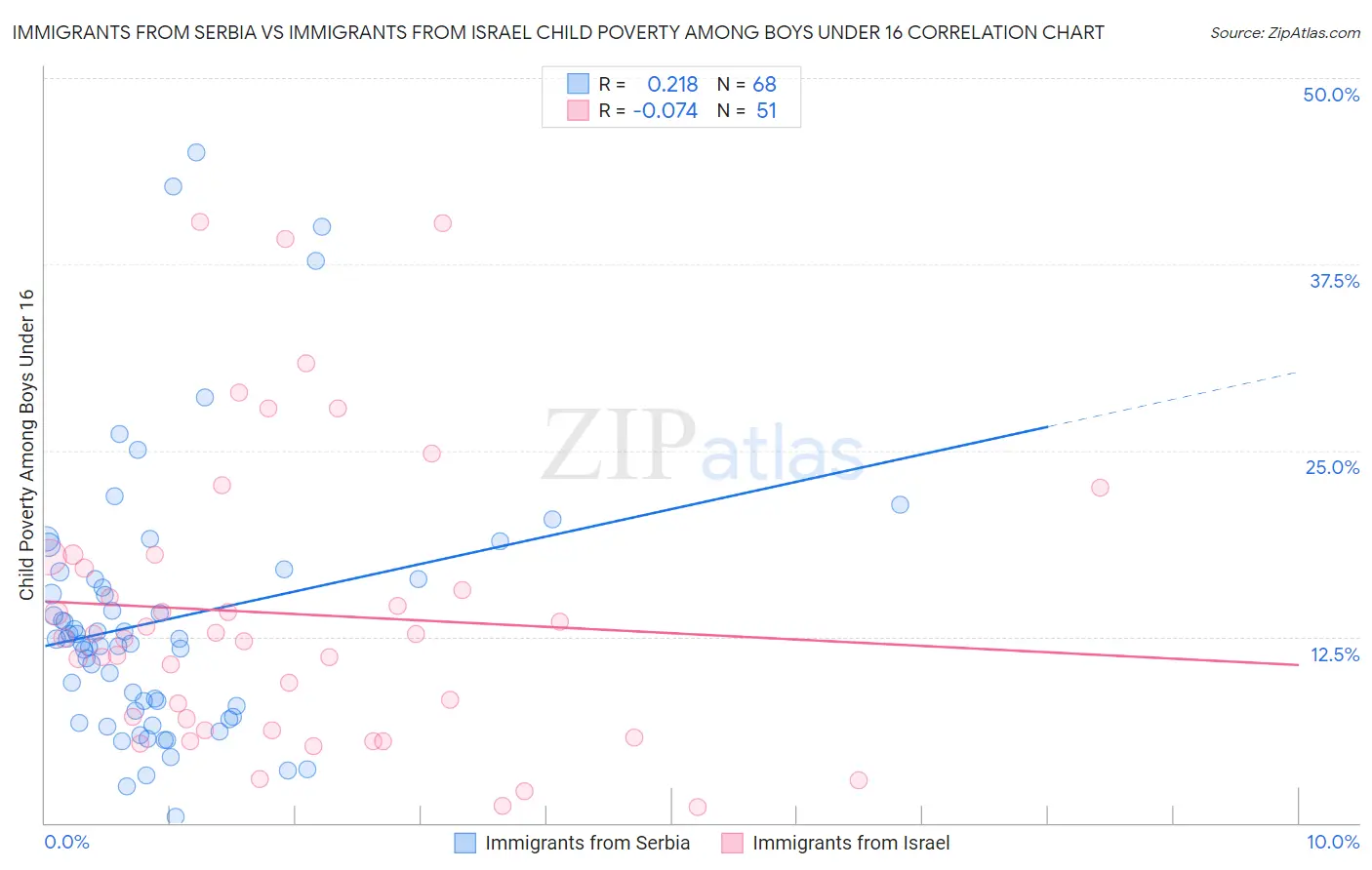 Immigrants from Serbia vs Immigrants from Israel Child Poverty Among Boys Under 16