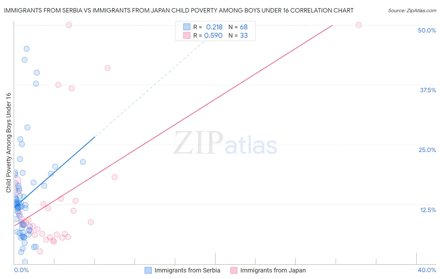 Immigrants from Serbia vs Immigrants from Japan Child Poverty Among Boys Under 16