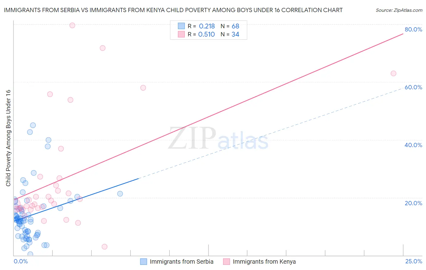 Immigrants from Serbia vs Immigrants from Kenya Child Poverty Among Boys Under 16