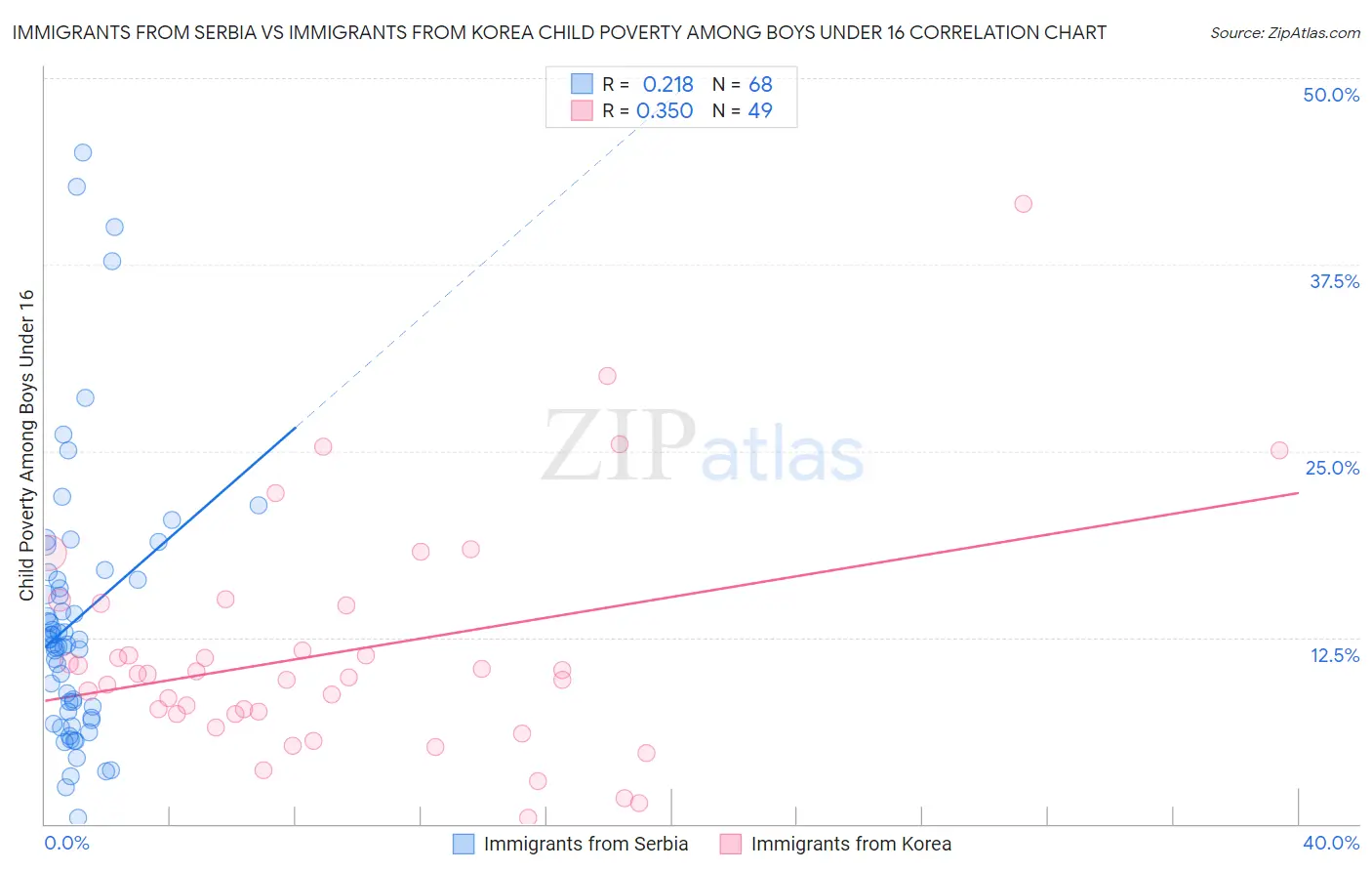 Immigrants from Serbia vs Immigrants from Korea Child Poverty Among Boys Under 16