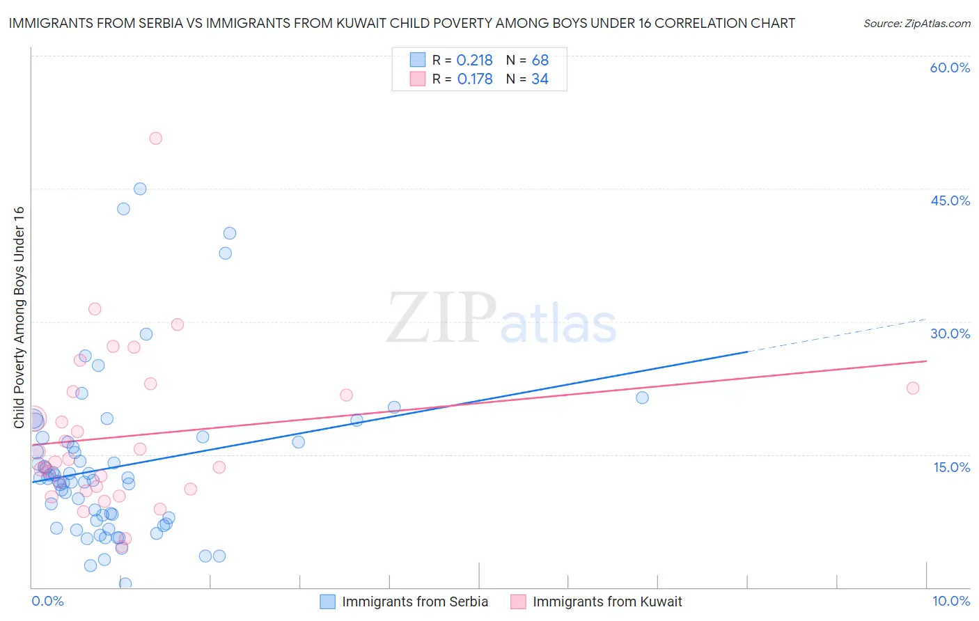 Immigrants from Serbia vs Immigrants from Kuwait Child Poverty Among Boys Under 16