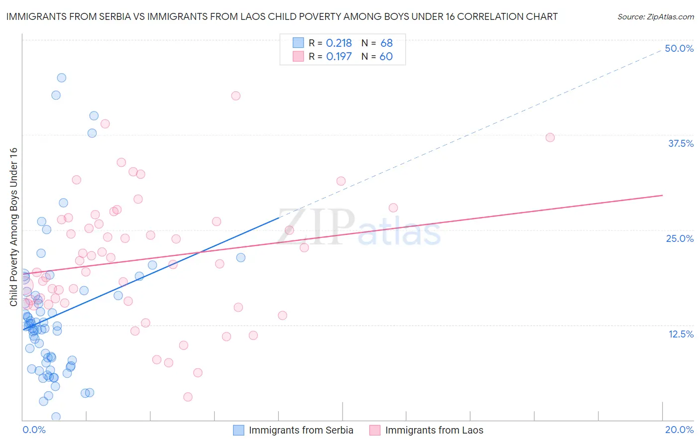 Immigrants from Serbia vs Immigrants from Laos Child Poverty Among Boys Under 16