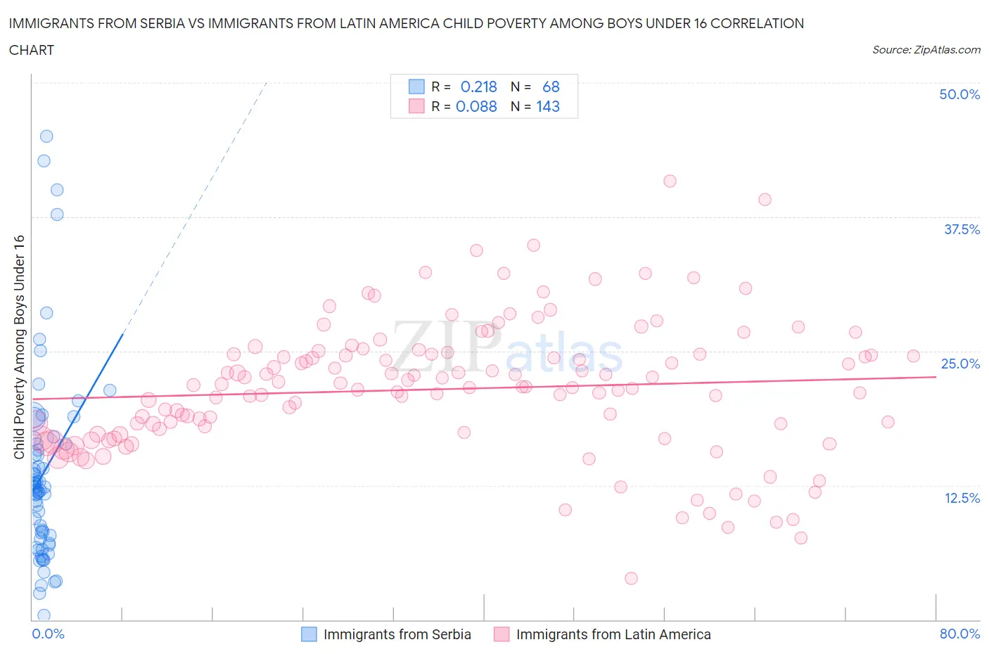 Immigrants from Serbia vs Immigrants from Latin America Child Poverty Among Boys Under 16